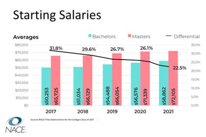 How much can you make with a bachelors in finance?