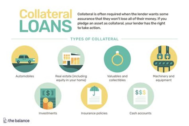 How much collateral do banks require?