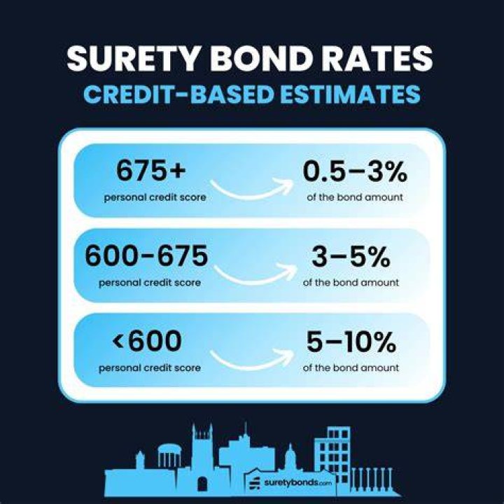 How much collateral is needed for a surety bond?