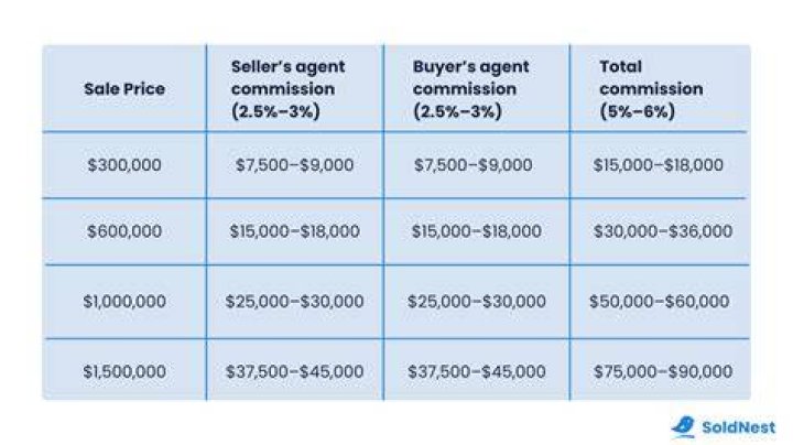 How much commission do loan agents make?