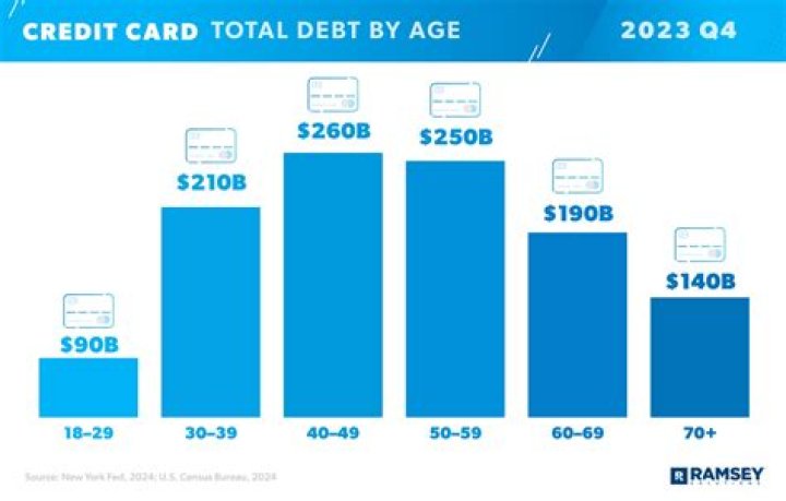 How much credit card debt does the average 23 year old have?