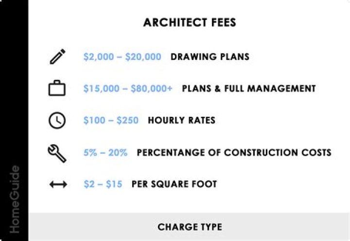 How much do architects get paid monthly?