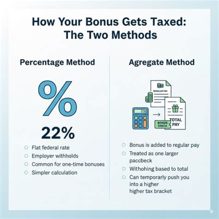How much do bonuses get taxed 2021?