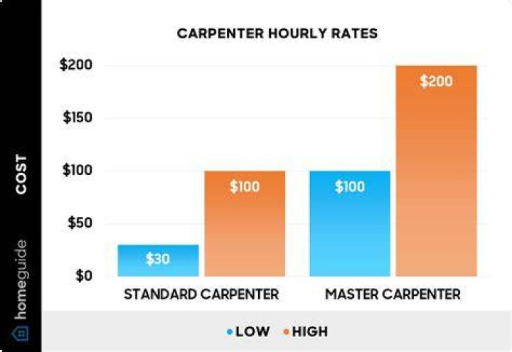 How much do carpenters charge per hour in California?