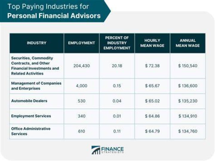 How much do financial experts make?