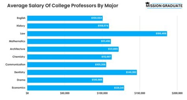 How much do full time college instructors make?
