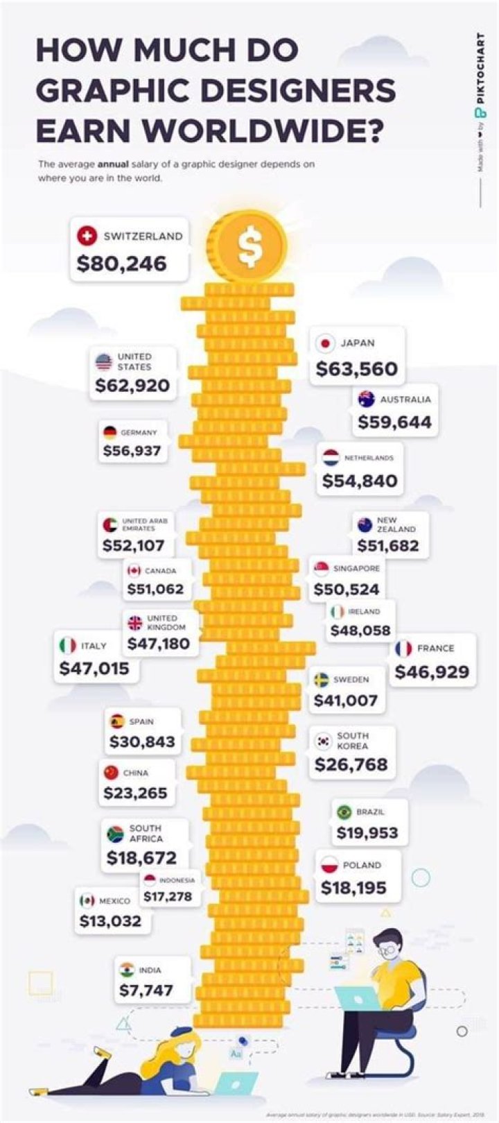 How much do graphic designers get paid yearly?