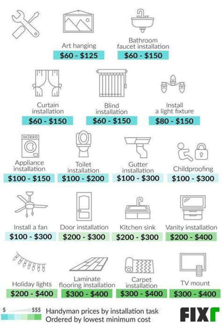 How much do handyman charge?