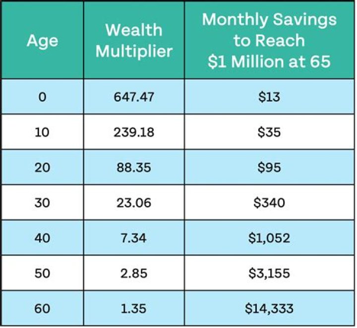 How much do I need to invest to make a million?