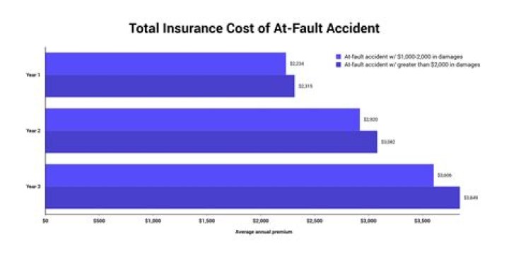 How much do insurance rates go up after an at fault accident?