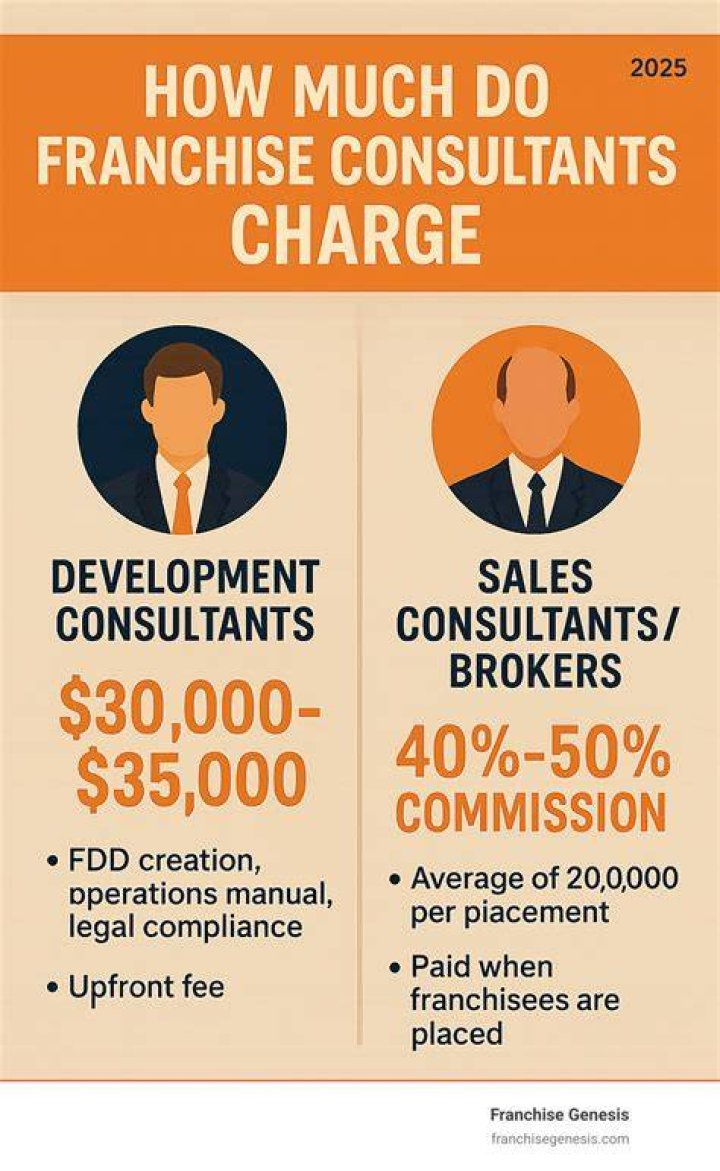 How much do personal consultants charge?