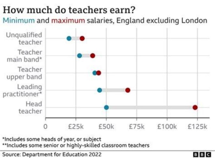 How much do teachers earn a year UK?
