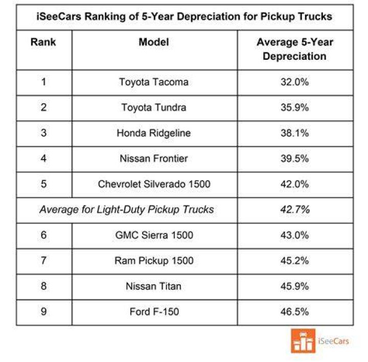How much do trucks depreciate each year?