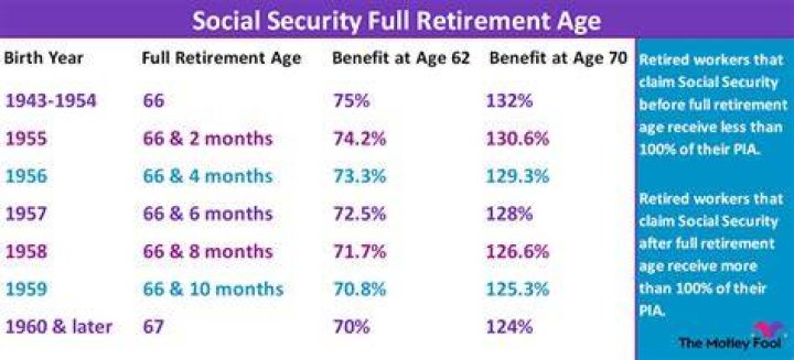 How much do you get from Social Security at 70?