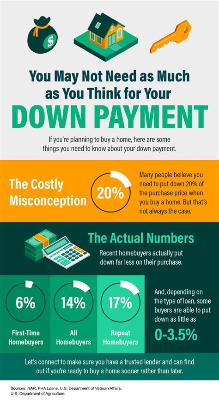 How much do you need for a down payment on a 300k house?