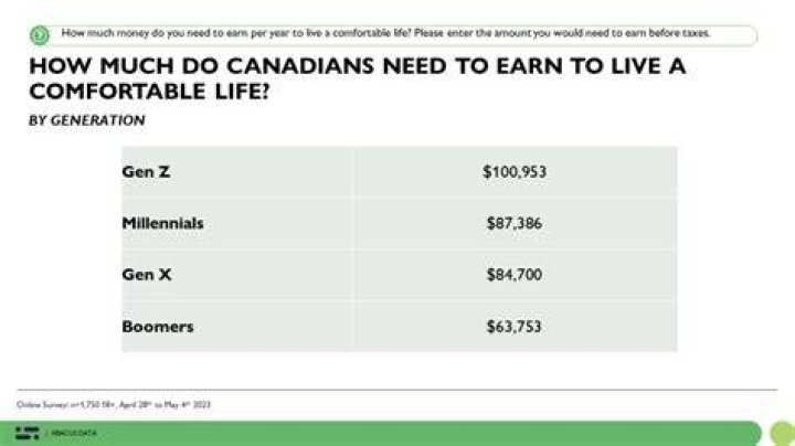 How much do you need to make a month to live in New York?