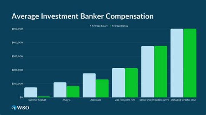 How much does a banker gets paid?