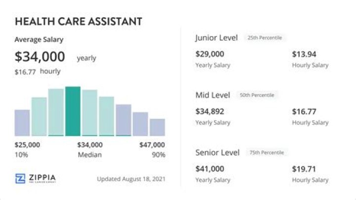 How much does a care assistant earn UK?
