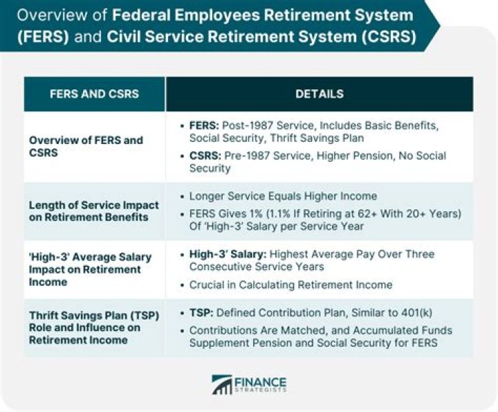 How much does a federal employee get for retirement?
