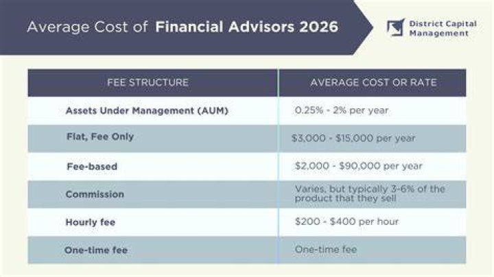 How much does a fiduciary financial advisor cost?