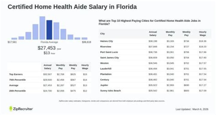 How much does a HHA make an hour?