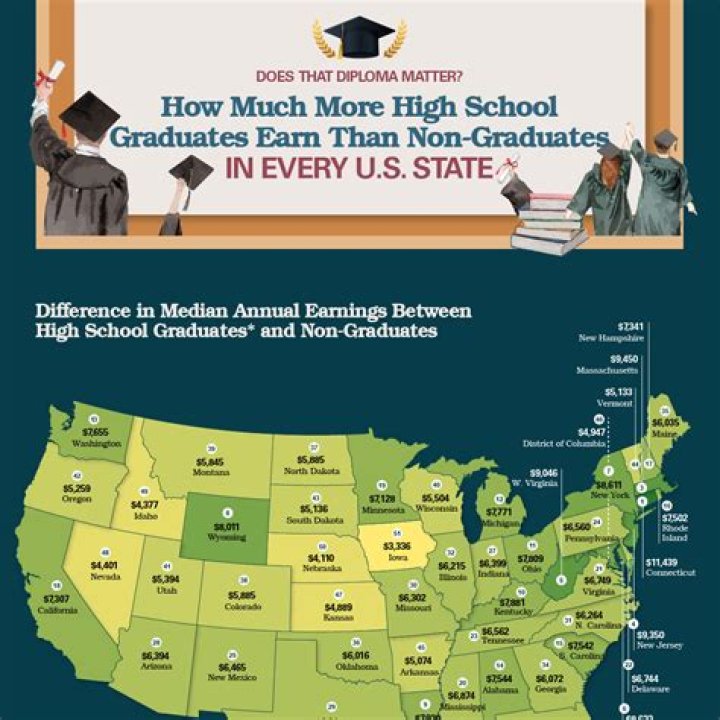 How much does a person with a high school diploma earn on average?