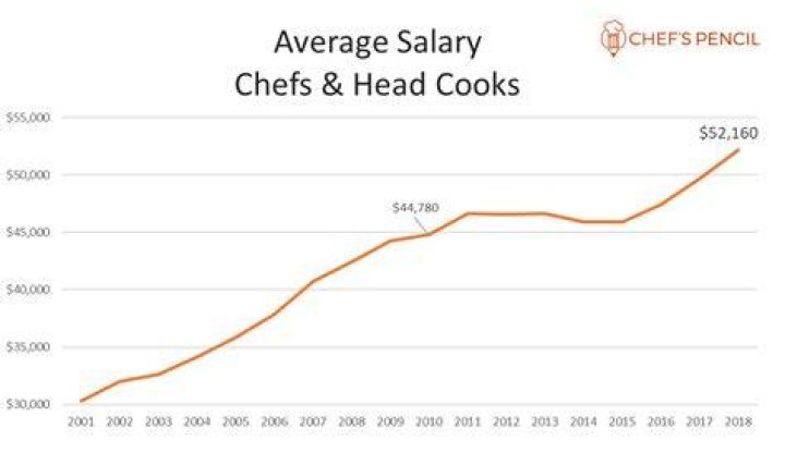 How much does Chef pay per hour?