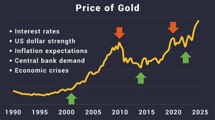 How much does gold increase in value?