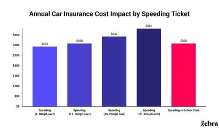 How much does insurance go up for a speeding ticket?