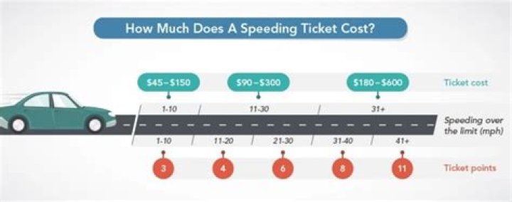 How much does insurance go up in Georgia on a speeding ticket?