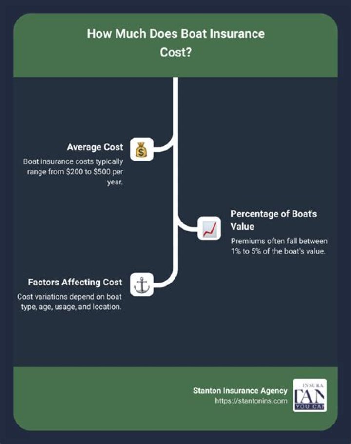 How much does it cost to insure antiques?