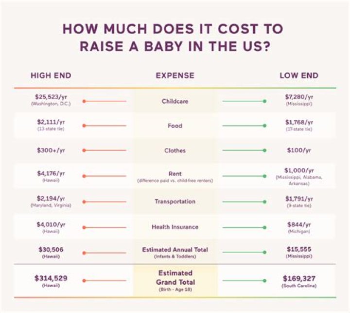 How much does it cost to raise a child in 2020?