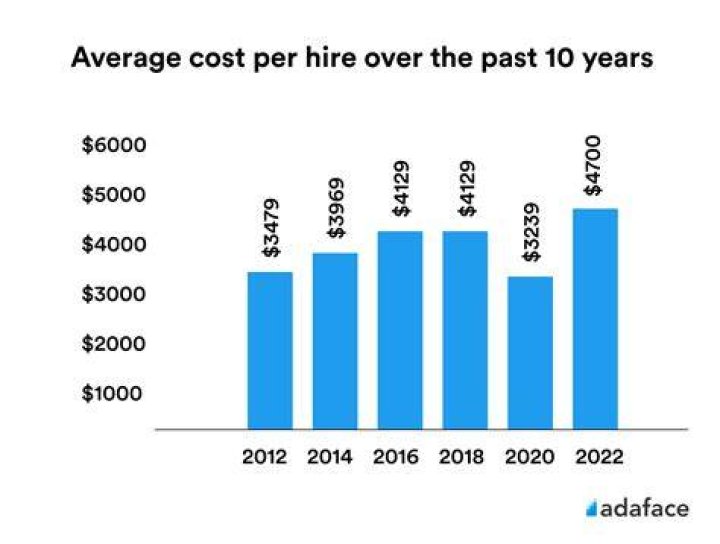 How much does it cost to see accountant?