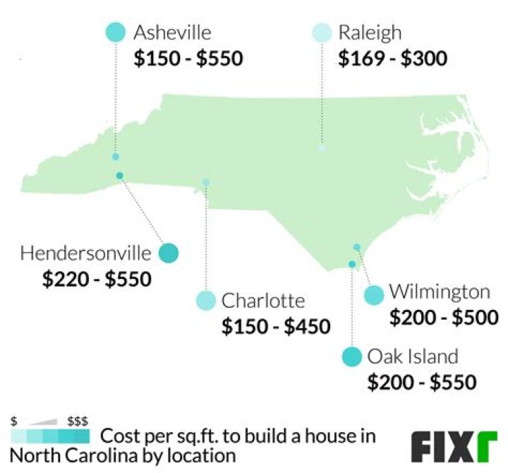 How much does land cost in North Carolina?
