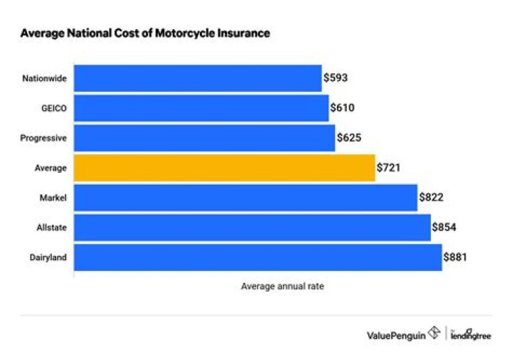 How much does motorcycle insurance cost in Tennessee?