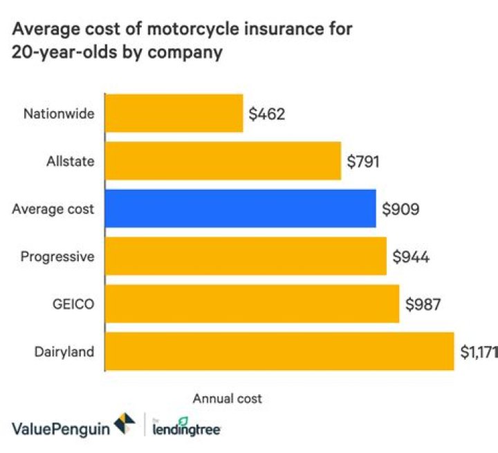 How much does motorcycle insurance cost per year?