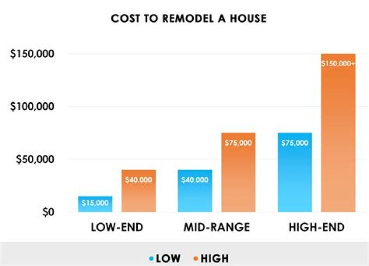 How much does renovating a building cost?