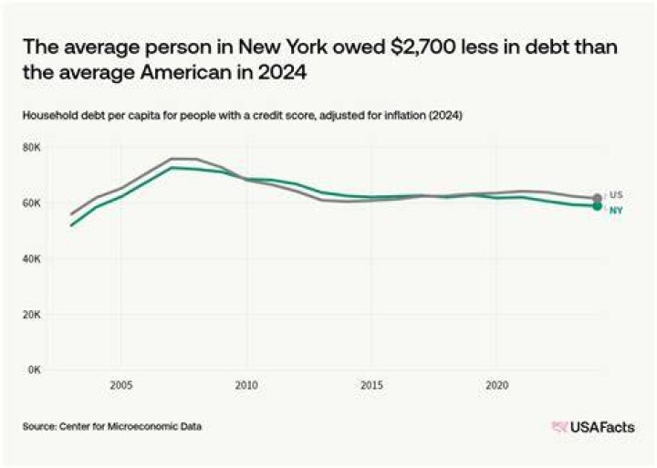 How much does the average person owe in debt?