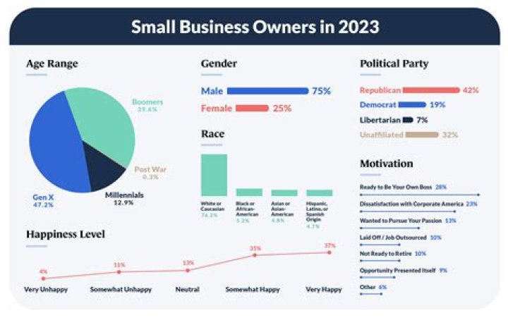 How much does the average small business owner make?