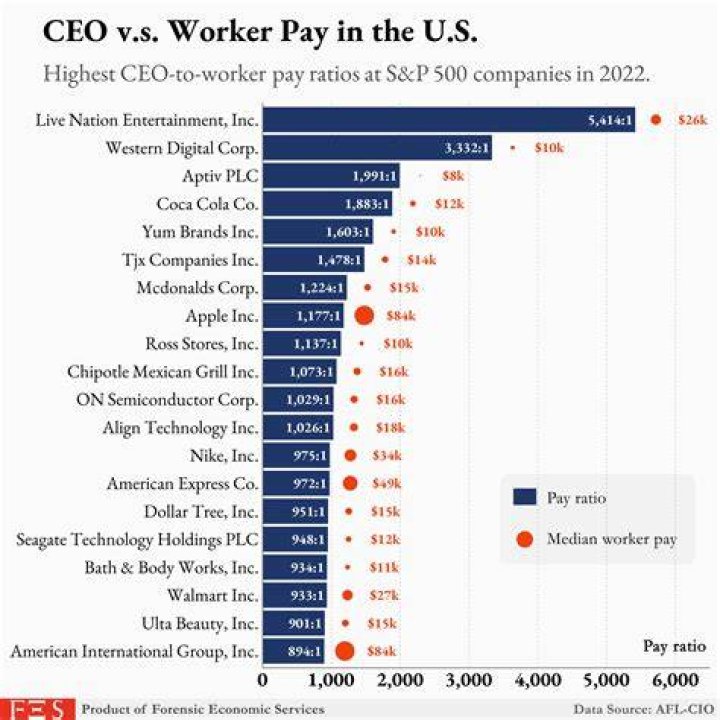 How much does the CEO of Charity Water make?