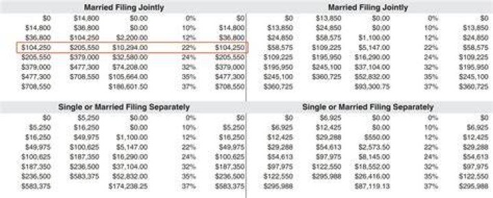 How much federal tax do I owe on 85000?