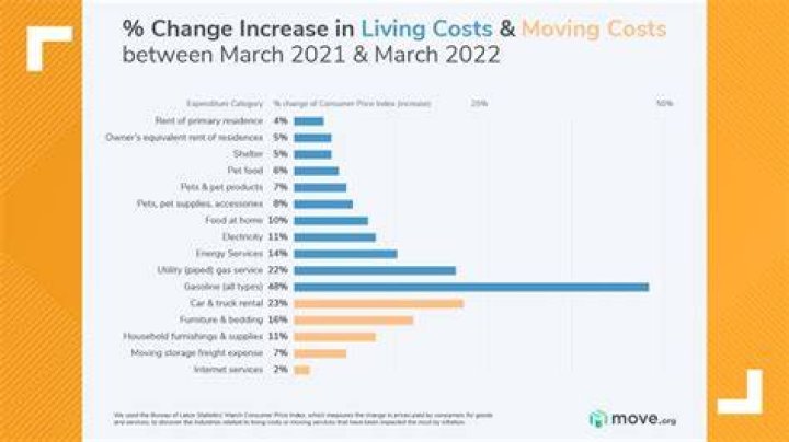 How much has the cost of living increase in the last 10 years?