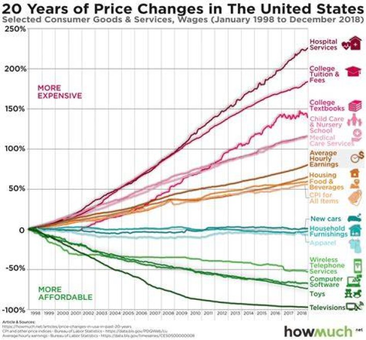 How much have prices increased since 2008?