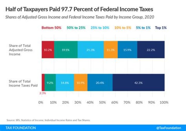 How much income tax do I pay on 17000?