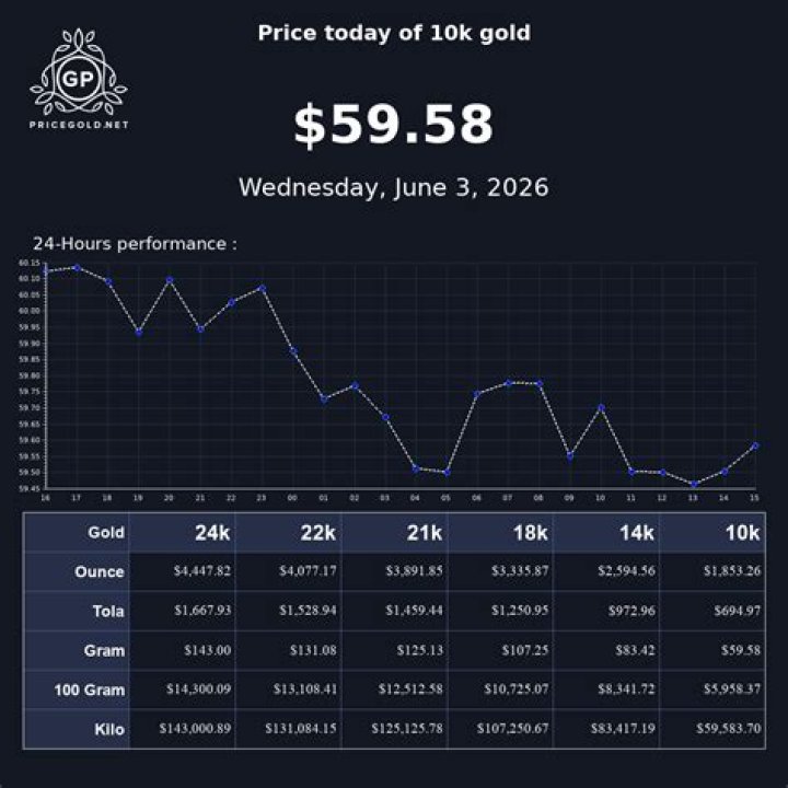 How much is 10K gold an ounce?