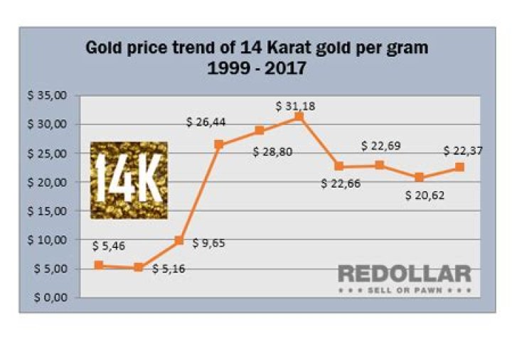 How much is 14K gold worth per gram today?