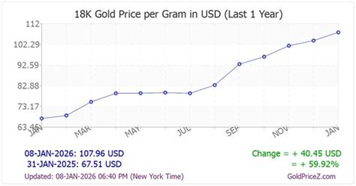 How much is 18K per gram?