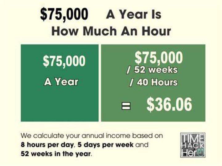 How much is 75000 annually after taxes?