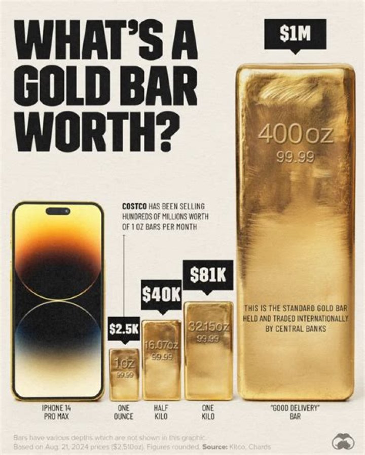How much is a bar of pure gold worth?