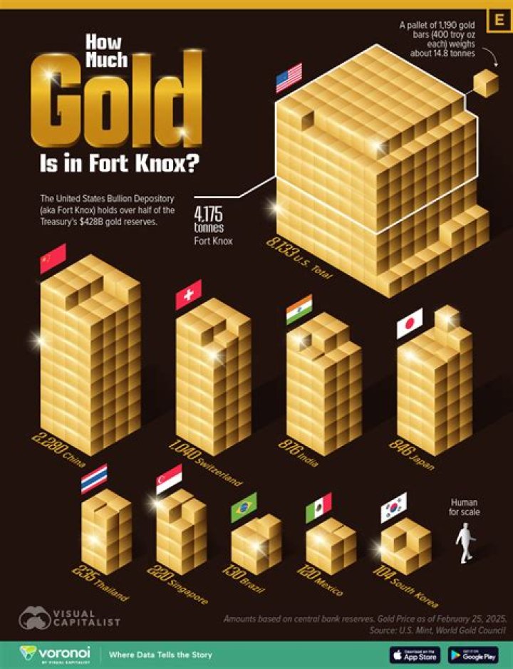 How much is a Fort Knox bar of gold worth?